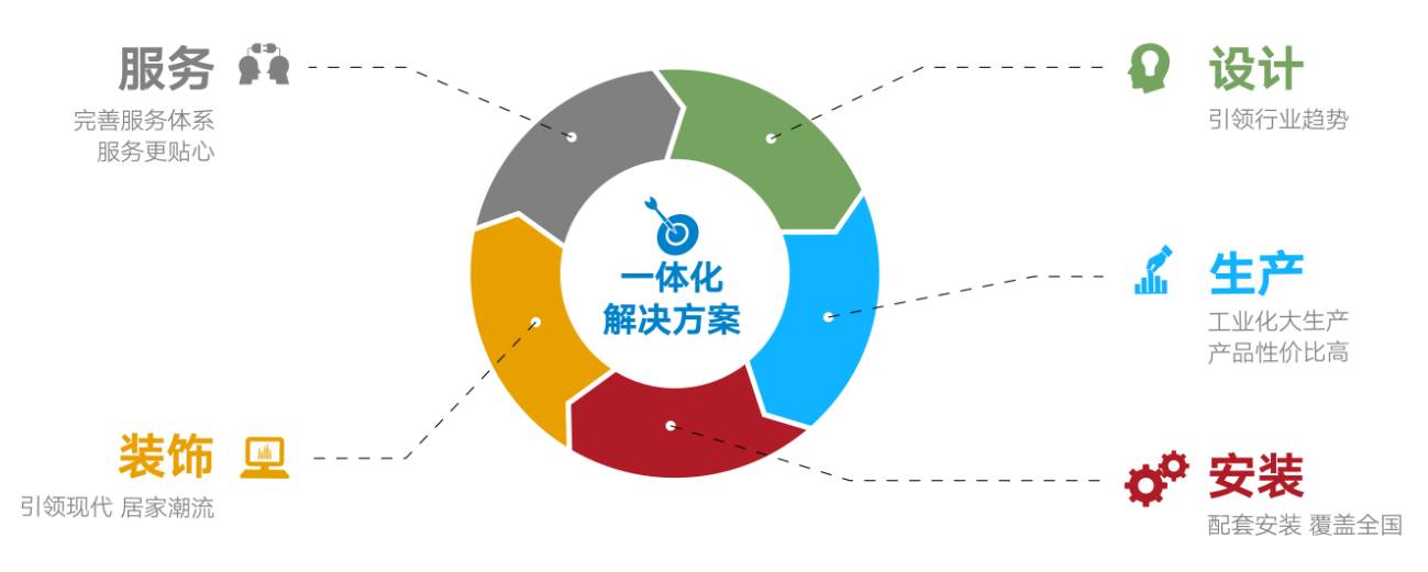 國聯(lián)塑產品及服務涵蓋管道產品、水暖衛(wèi)浴、整體廚房、整體門窗、裝飾板材、凈水設備、消防器材、衛(wèi)生材料、海洋養(yǎng)殖、環(huán)境保護、建材家居渠道與服務等領域。